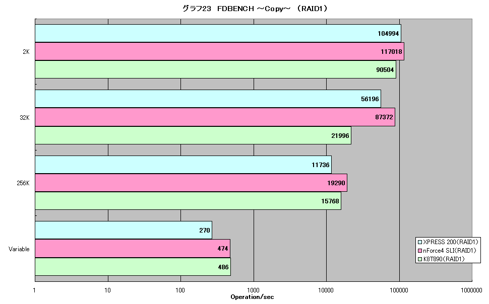 グラフ23　FDBENCH ～Copy～　（RAID1）