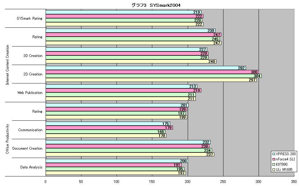 グラフ3　SYSmark2004