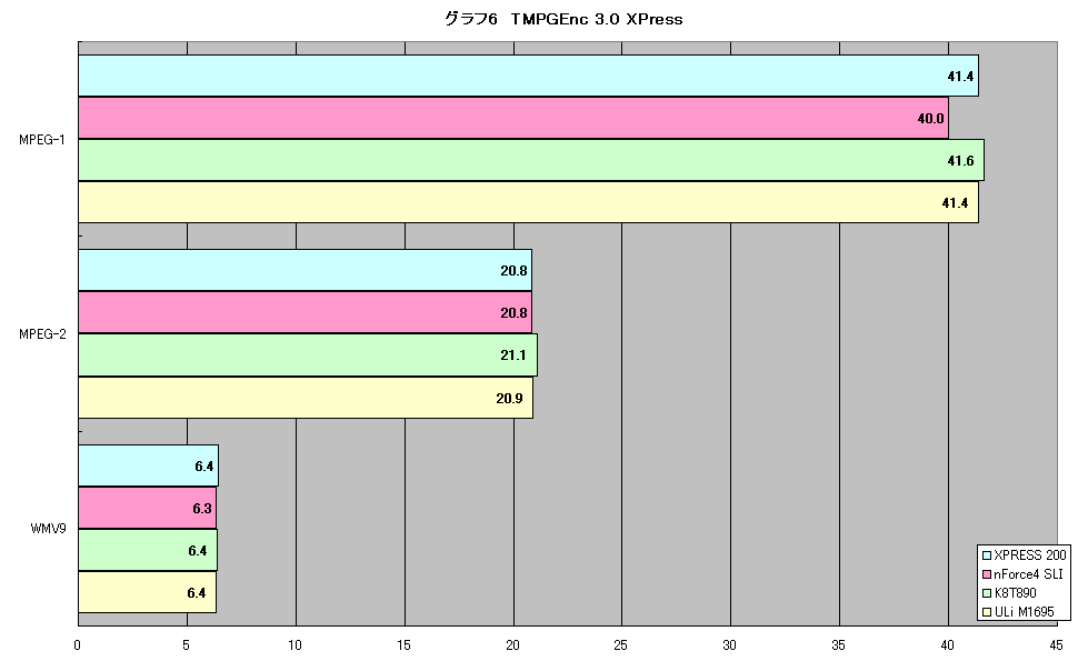 グラフ6　TMPGEnc 3.0 XPress