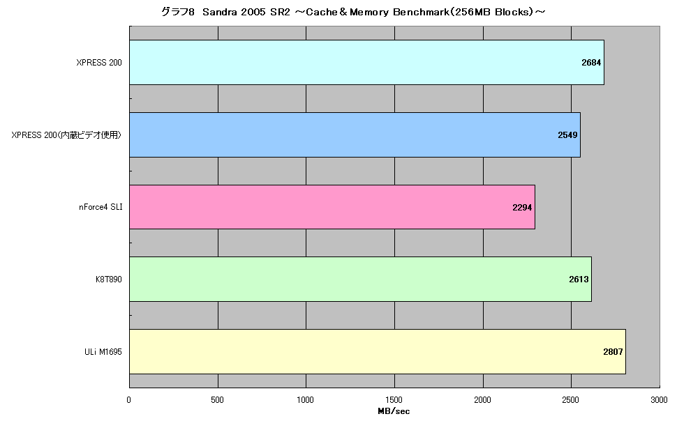 グラフ8　Sandra 2005 SR2 ～Cache＆Memory Benchmark（256MB Blocks）～