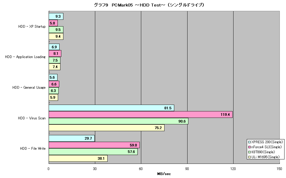グラフ9　PCMark05 ～HDD Test～ （シングルドライブ）