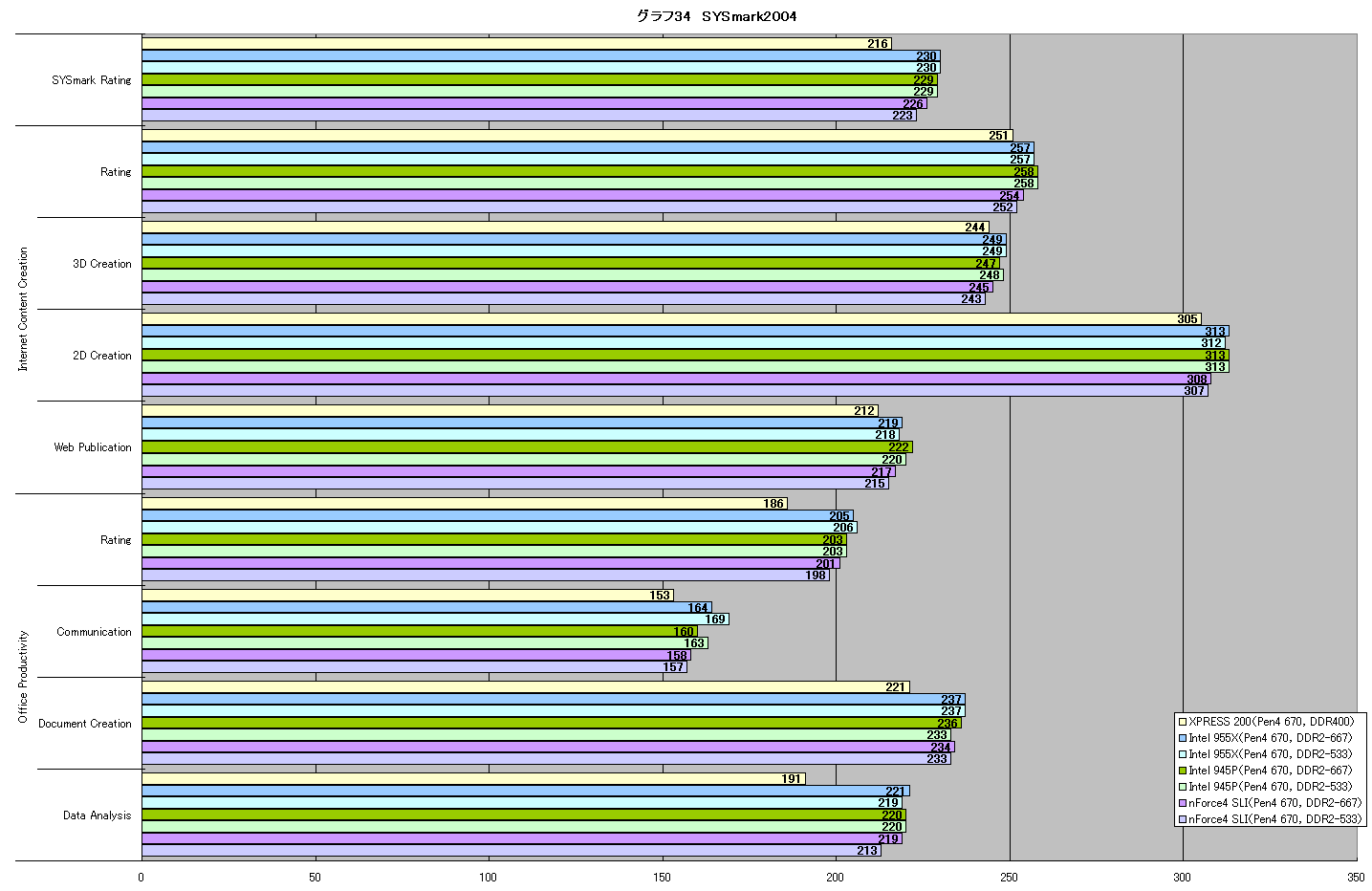 グラフ34　SYSmark2004