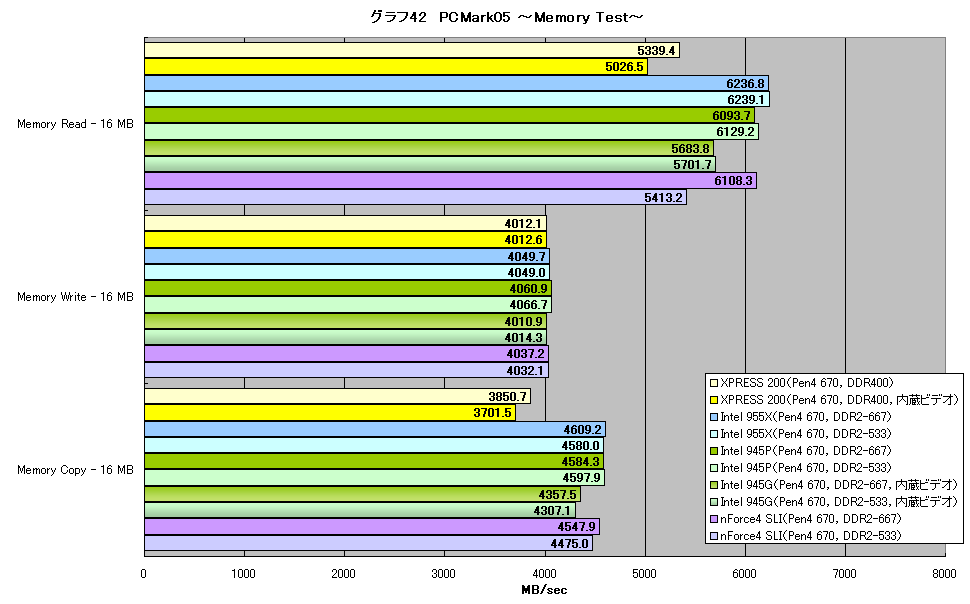 グラフ42　PCMark05 ～Memory Test～