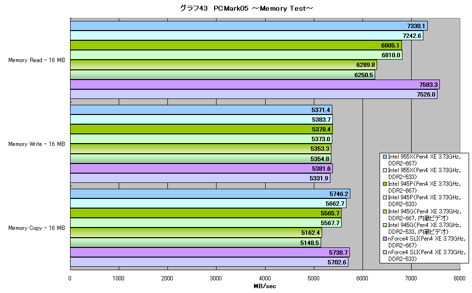 グラフ43　PCMark05 ～Memory Test～