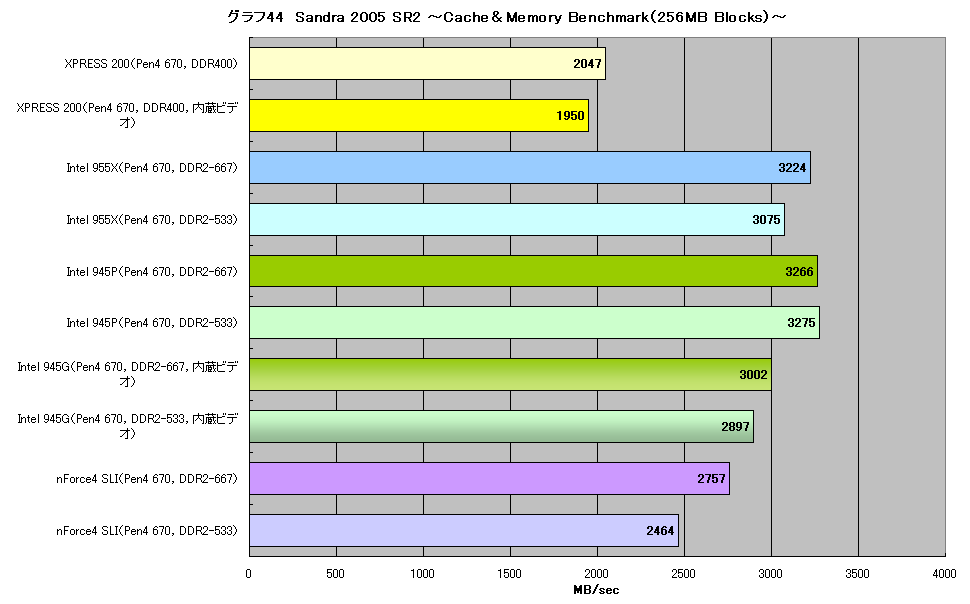 グラフ44　Sandra 2005 SR2 ～Cache＆Memory Benchmark（256MB Blocks）～