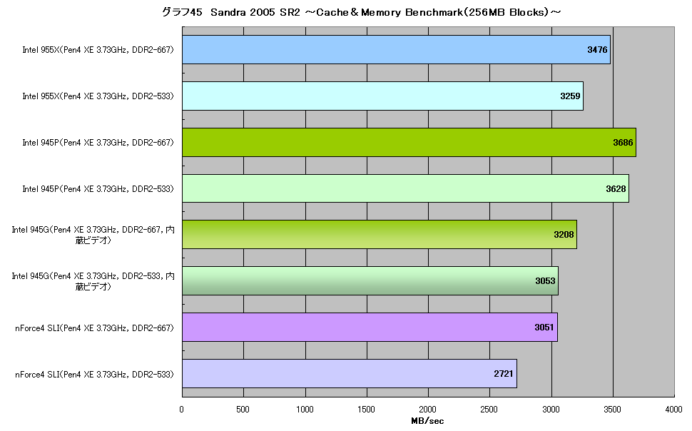 グラフ45　Sandra 2005 SR2 ～Cache＆Memory Benchmark（256MB Blocks）～