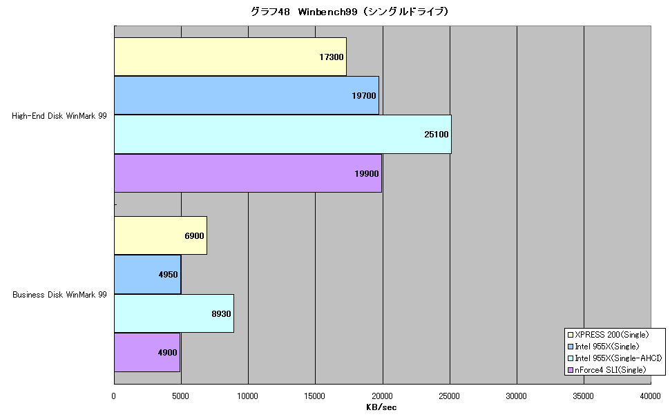 グラフ48　Winbench99 （シングルドライブ）