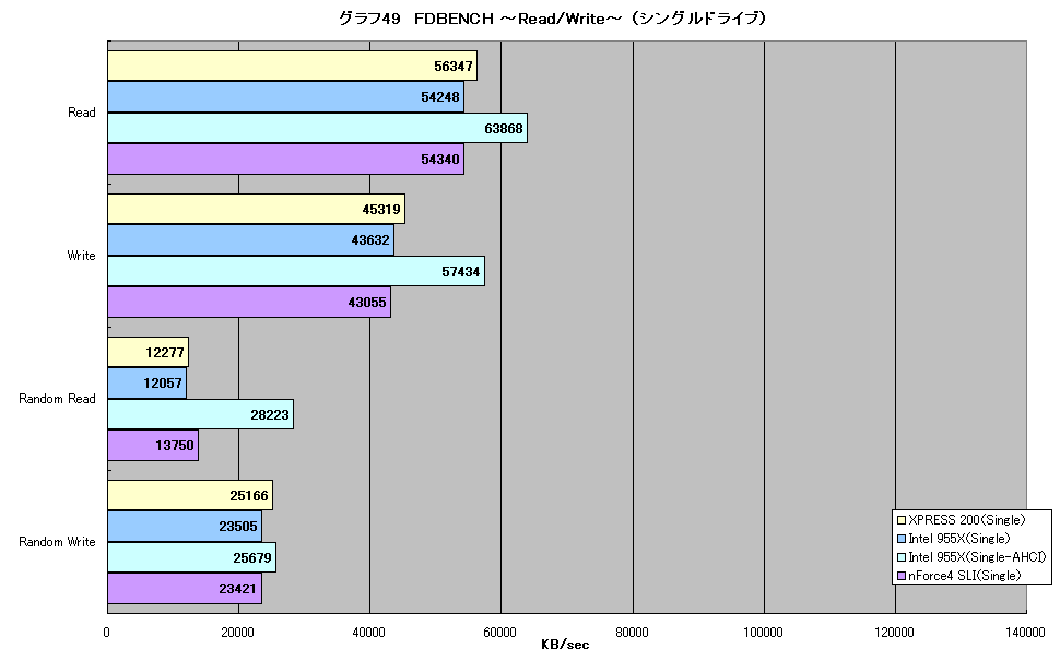 グラフ49　FDBENCH ～Read/Write～ （シングルドライブ）