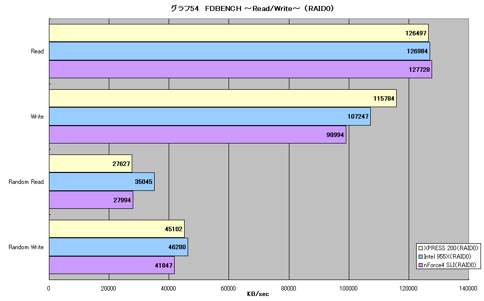 グラフ54　FDBENCH ～Read/Write～ （RAID0）