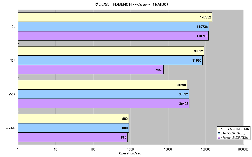 グラフ55　FDBENCH ～Copy～ （RAID0）