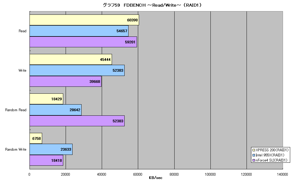 グラフ59　FDBENCH ～Read/Write～ （RAID1）