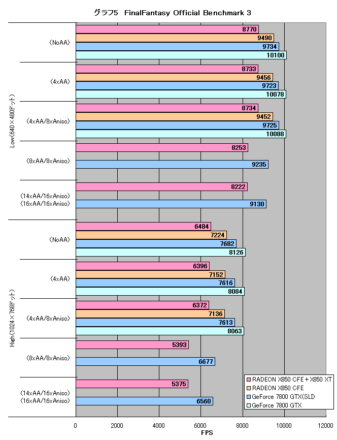 グラフ5　FinalFantasy Official Benchmark 3