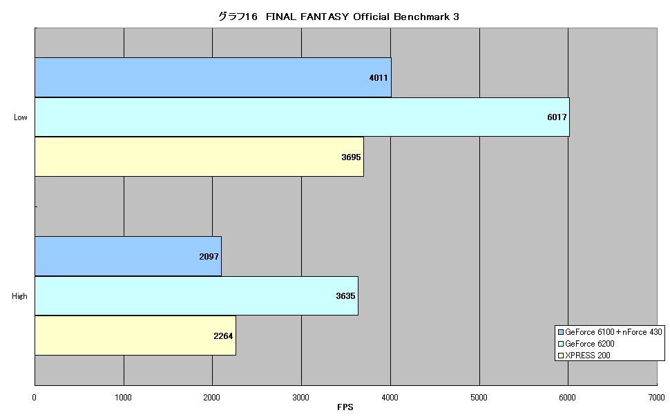 グラフ16　FINAL FANTASY Official Benchmark 3