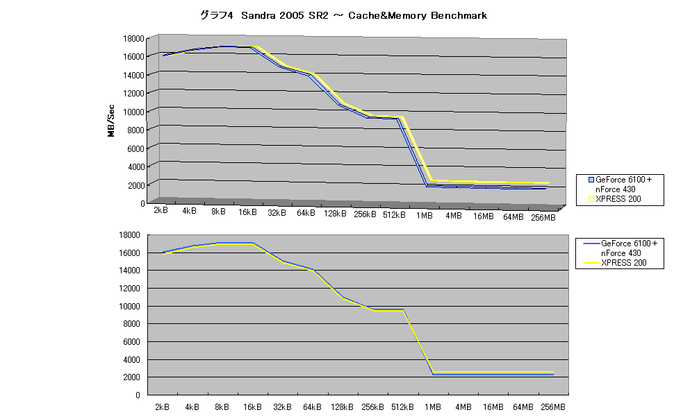 グラフ4　Sandra 2005 SR2 ～ Cache&Memory Benchmark