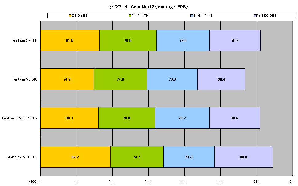 グラフ14　AquaMark3（Average FPS）