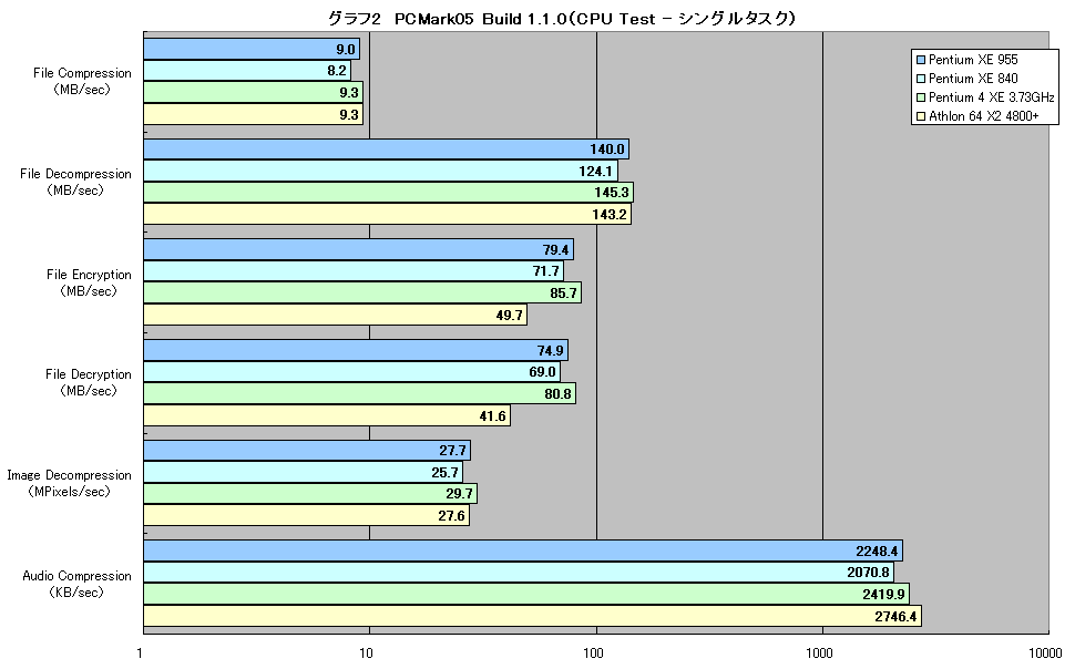 グラフ2　PCMark05 Build 1.1.0（CPU Test - シングルタスク）