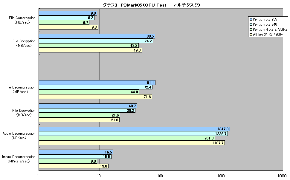 グラフ3　PCMark05（CPU Test - マルチタスク）