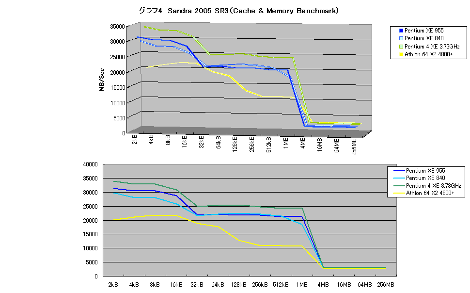 グラフ4　Sandra 2005 SR3（Cache & Memory Benchmark）