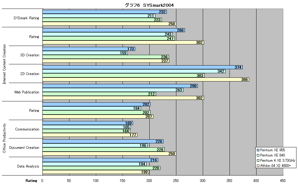 グラフ6　SYSmark2004