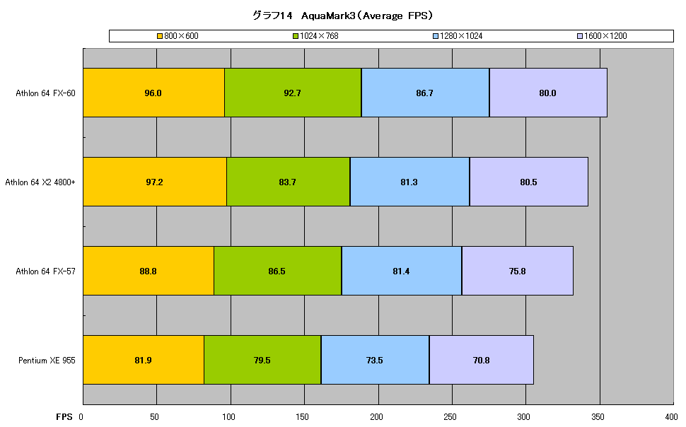 グラフ14　AquaMark3（Average FPS）