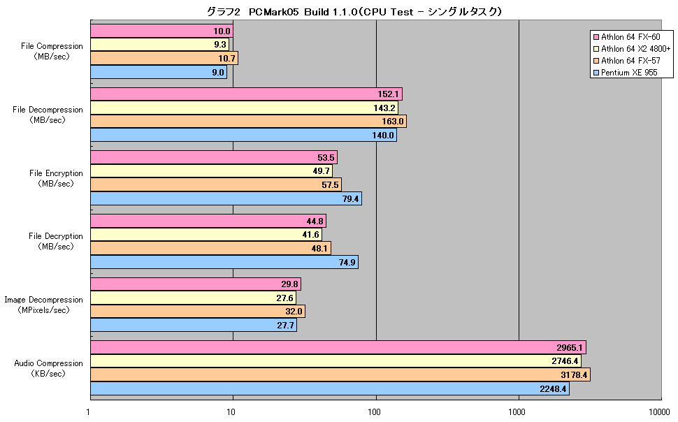 グラフ2　PCMark05 Build 1.1.0（CPU Test - シングルタスク）