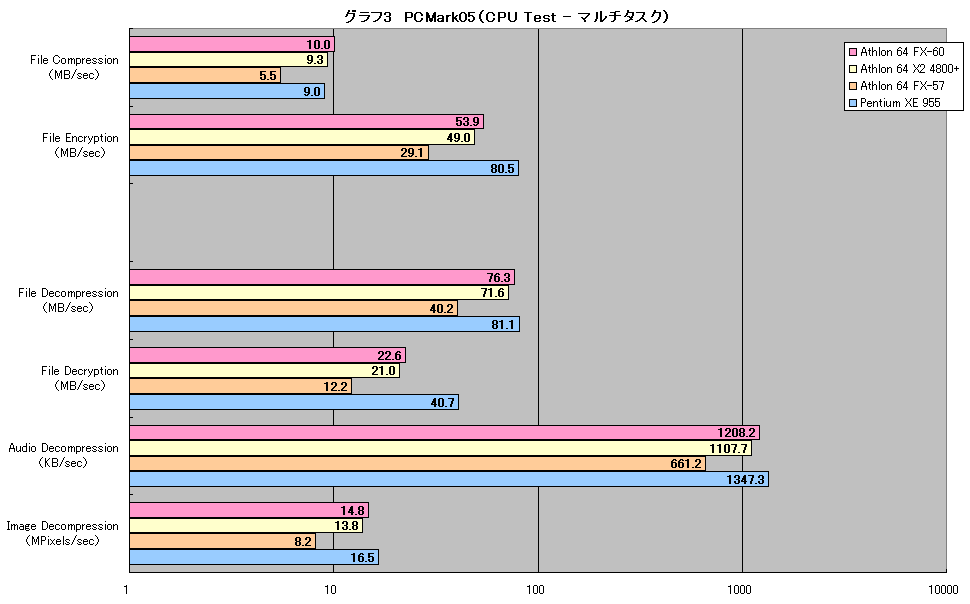 グラフ3　PCMark05（CPU Test - マルチタスク）