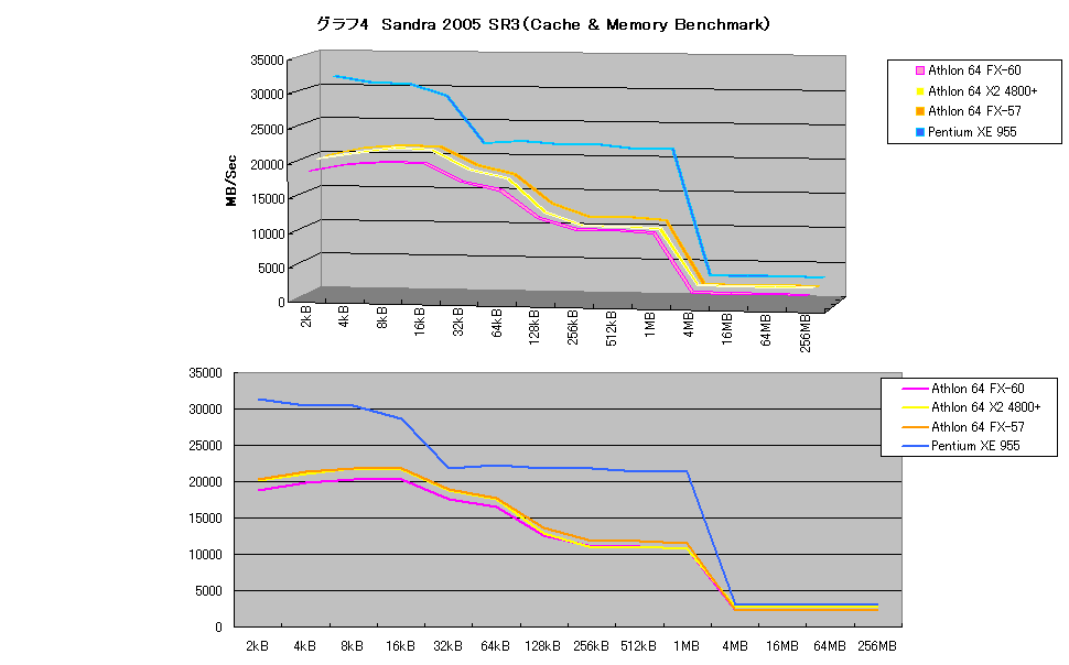 グラフ4　Sandra 2005 SR3（Cache & Memory Benchmark）