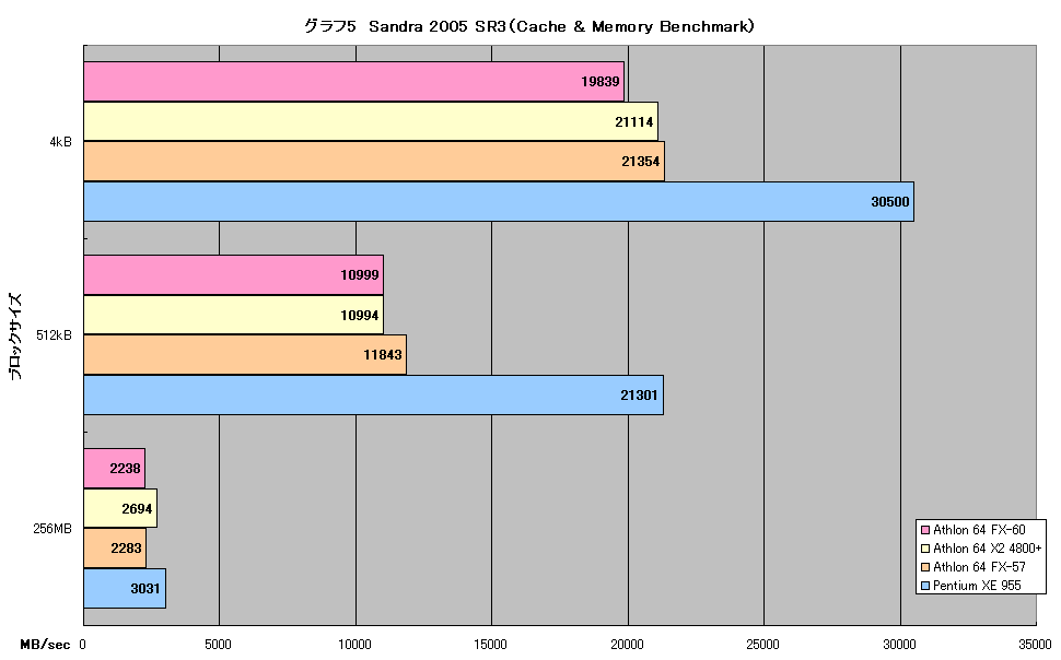 グラフ5　Sandra 2005 SR3（Cache & Memory Benchmark）