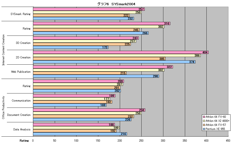 グラフ6　SYSmark2004