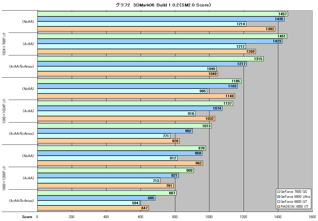 グラフ2　3DMark06 Build 1.0.2（SM2.0 Score）