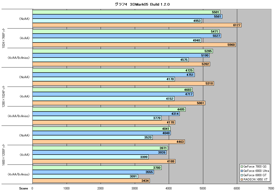 グラフ4　3DMark05 Build 1.2.0