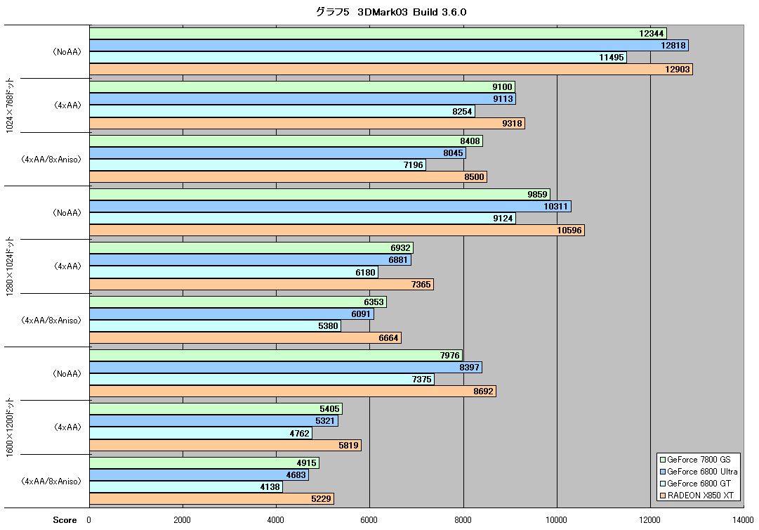 グラフ5　3DMark03 Build 3.6.0