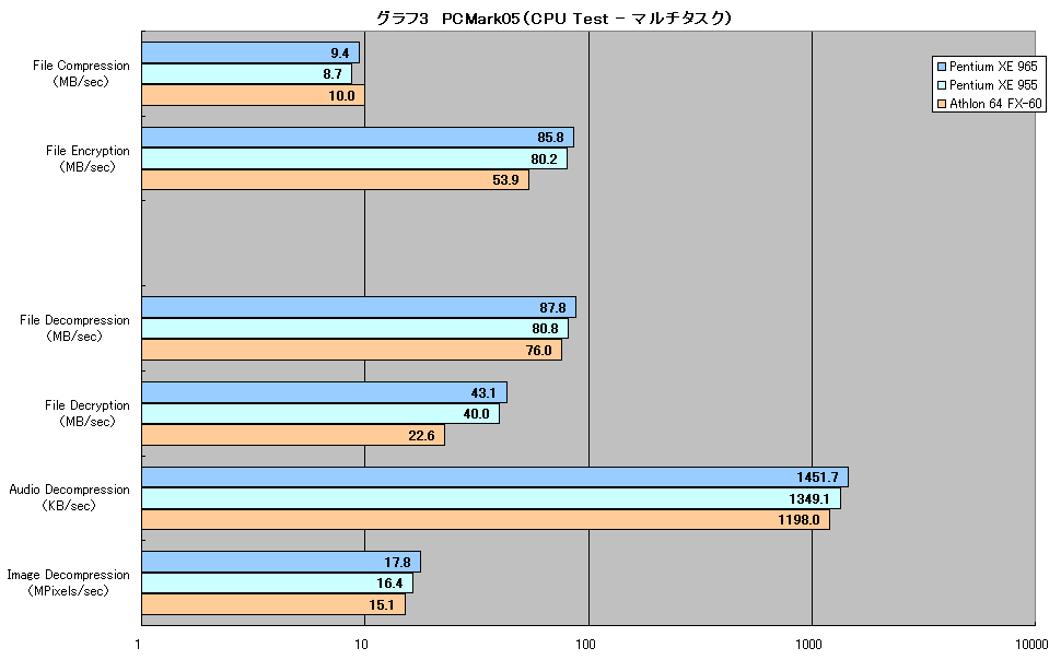 グラフ3　PCMark05（CPU Test - マルチタスク）