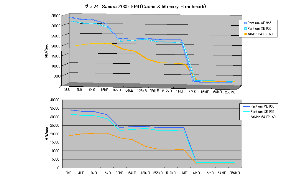 グラフ4　Sandra 2005 SR3（Cache & Memory Benchmark）
