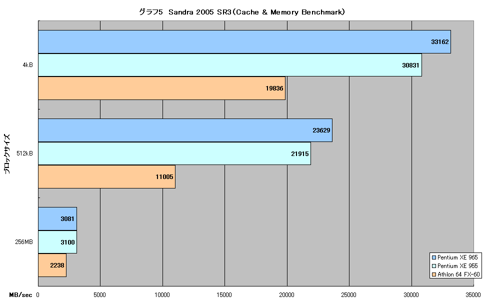 グラフ5　Sandra 2005 SR3（Cache & Memory Benchmark）