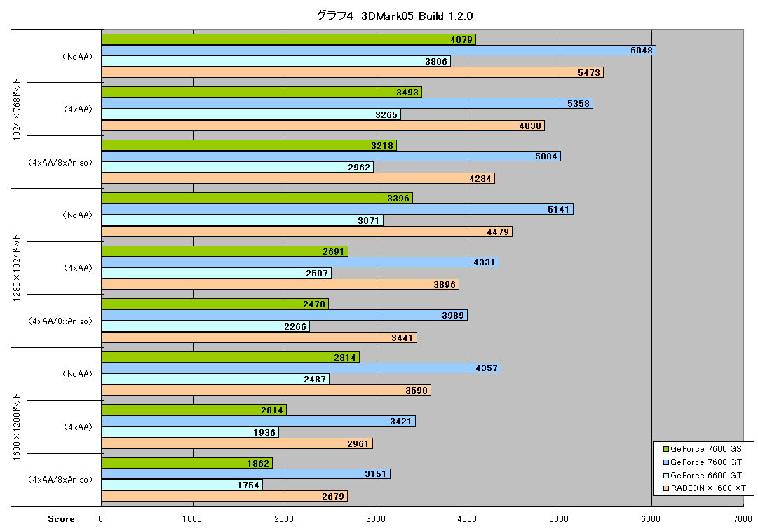 グラフ4　3DMark05 Build 1.2.0