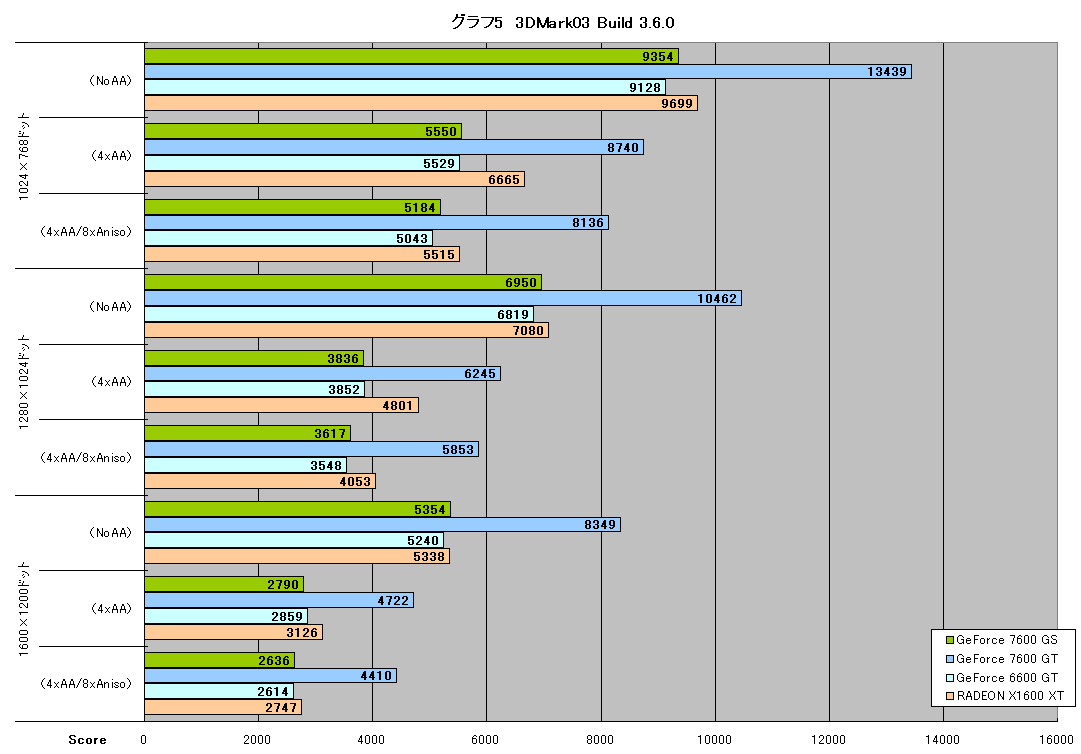 グラフ5　3DMark03 Build 3.6.0