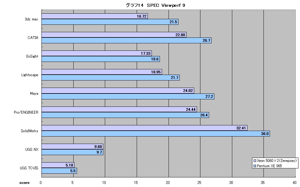 グラフ14　SPEC Viewperf 9