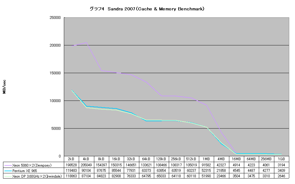 グラフ4　Sandra 2007（Cache & Memory Benchmark）
