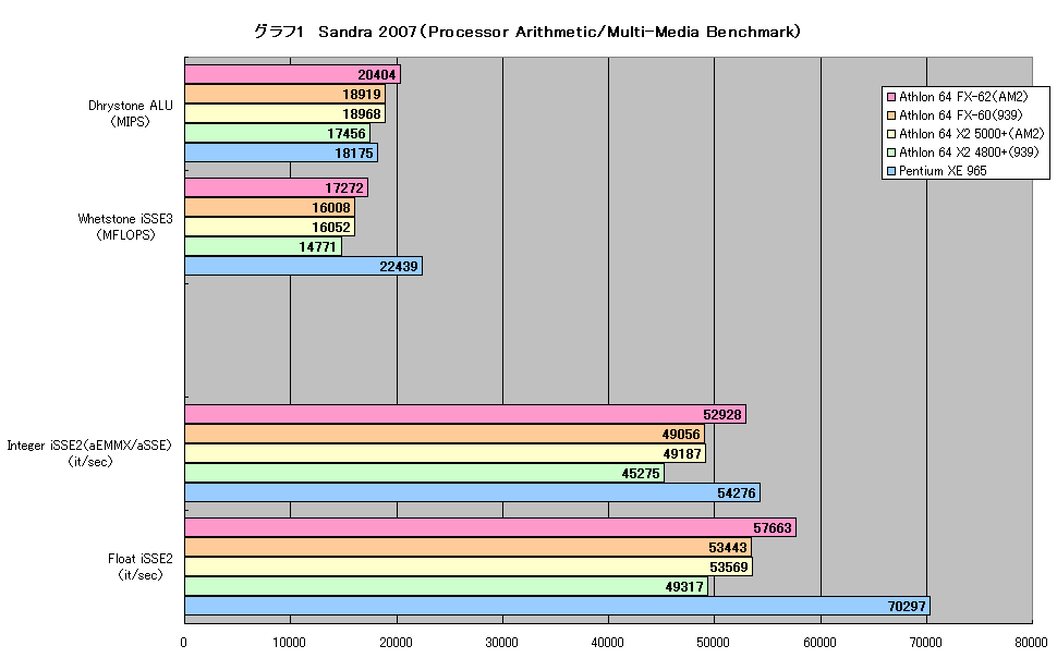 グラフ1　Sandra 2007（Processor Arithmetic/Multi-Media Benchmark）