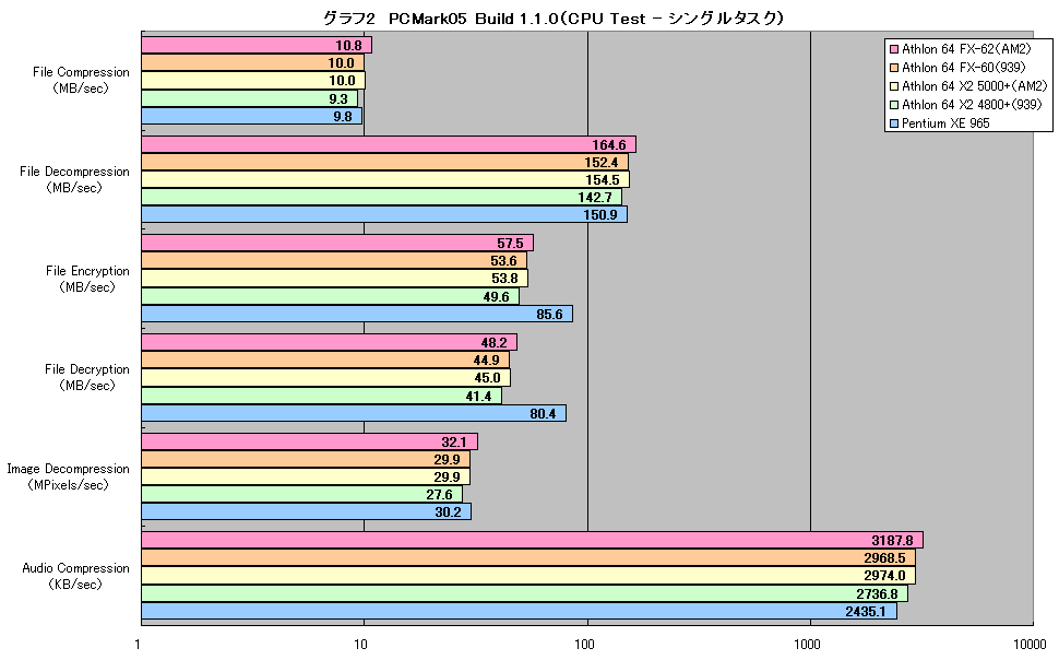 グラフ2　PCMark05 Build 1.1.0（CPU Test - シングルタスク）