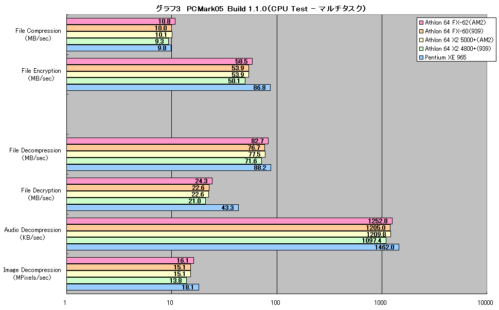 グラフ3　PCMark05 Build 1.1.0（CPU Test - マルチタスク）