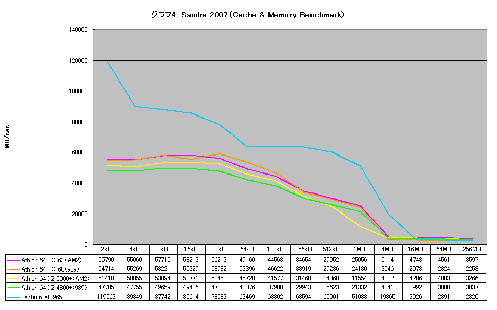 グラフ4　Sandra 2007（Cache & Memory Benchmark）