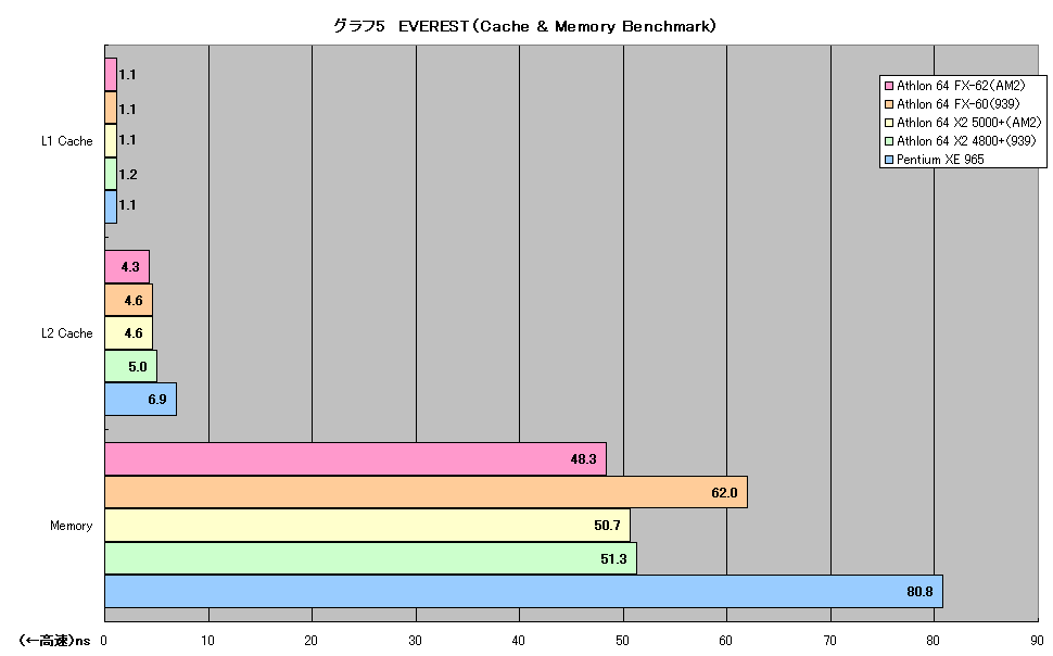 グラフ5　EVEREST（Cache & Memory Benchmark）