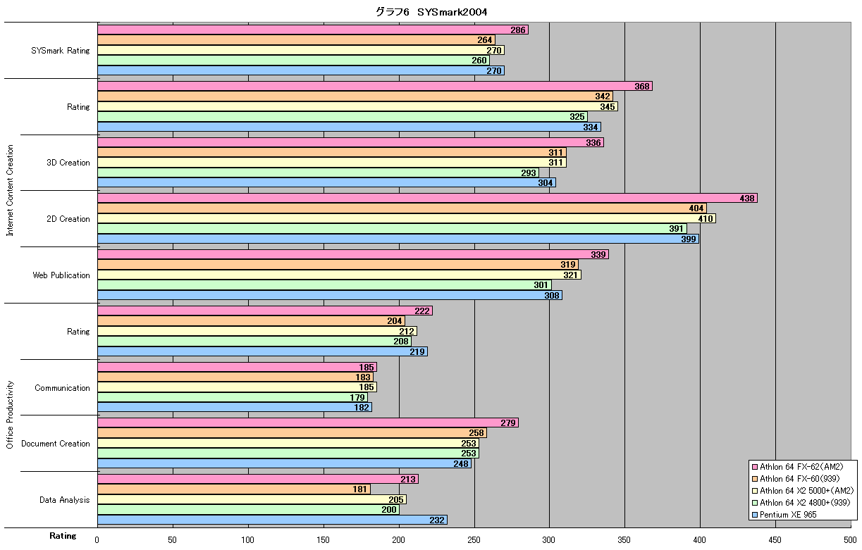 グラフ6　SYSmark2004