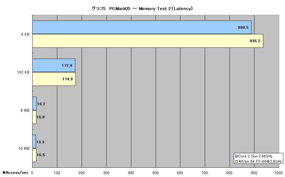 グラフ5　PCMark05 ～ Memory Test 2（Latency）
