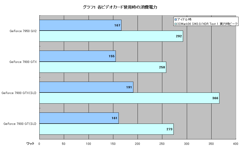 グラフ1 各ビデオカード使用時の消費電力