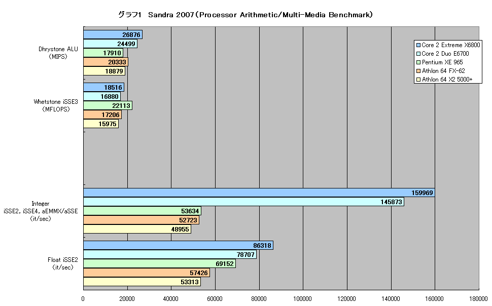 グラフ1　Sandra 2007（Processor Arithmetic/Multi-Media Benchmark）