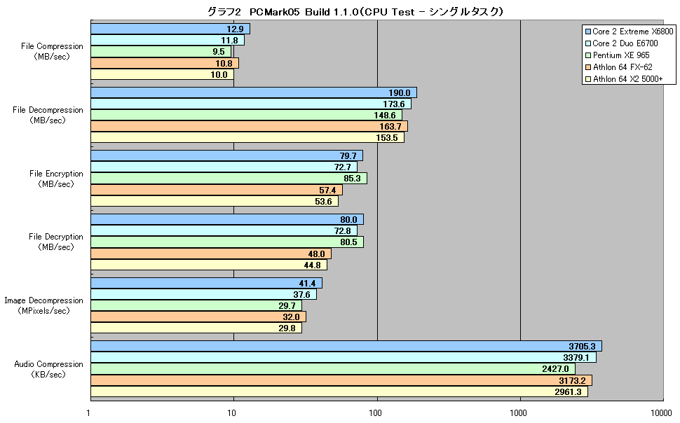 グラフ2　PCMark05 Build 1.1.0（CPU Test - シングルタスク）