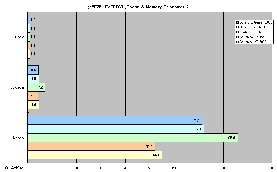 グラフ5　EVEREST（Cache & Memory Benchmark）